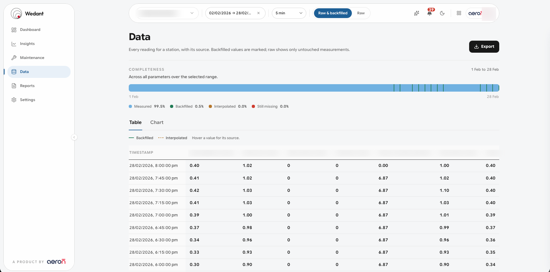 Wedant Data
